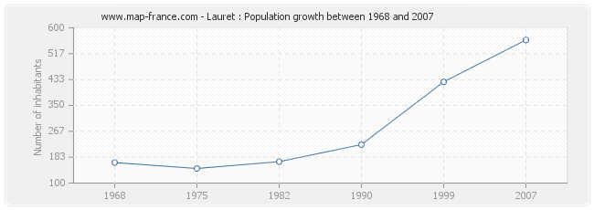 Population Lauret