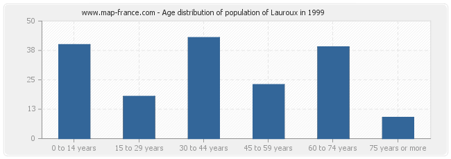 Age distribution of population of Lauroux in 1999