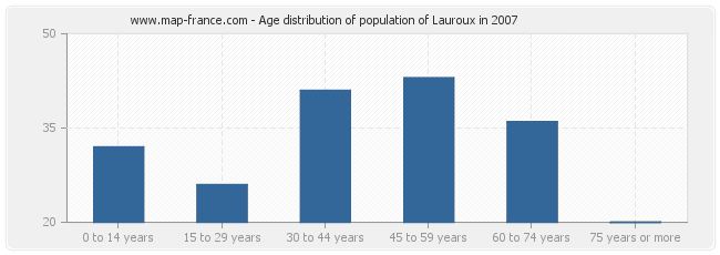 Age distribution of population of Lauroux in 2007
