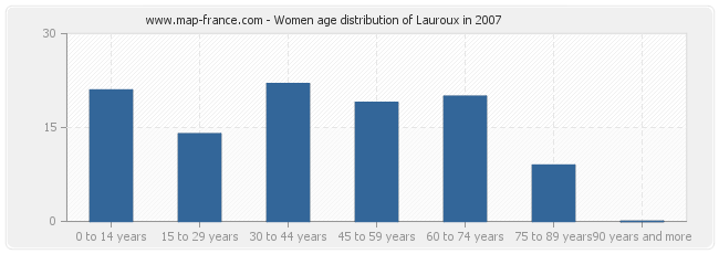 Women age distribution of Lauroux in 2007