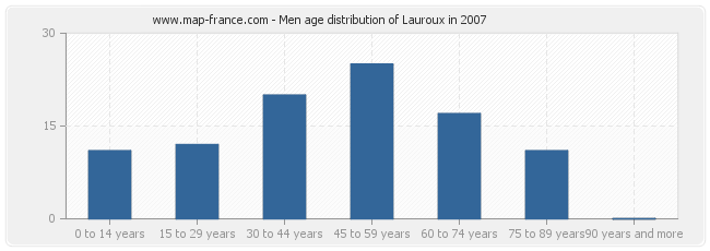 Men age distribution of Lauroux in 2007