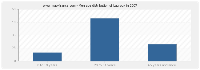 Men age distribution of Lauroux in 2007