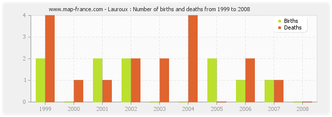 Lauroux : Number of births and deaths from 1999 to 2008