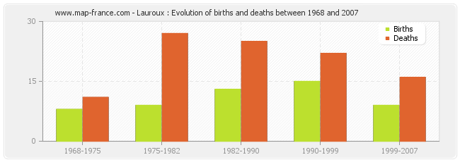 Lauroux : Evolution of births and deaths between 1968 and 2007