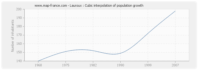 Lauroux : Cubic interpolation of population growth