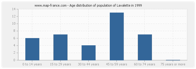 Age distribution of population of Lavalette in 1999