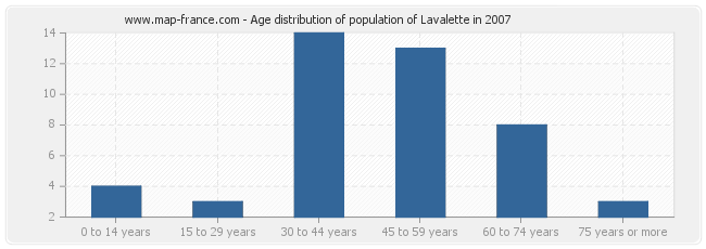 Age distribution of population of Lavalette in 2007