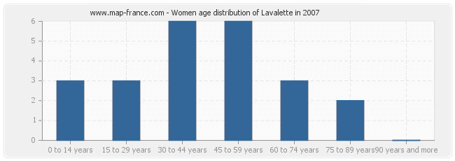 Women age distribution of Lavalette in 2007