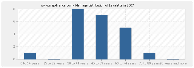 Men age distribution of Lavalette in 2007