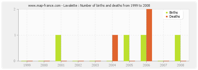 Lavalette : Number of births and deaths from 1999 to 2008