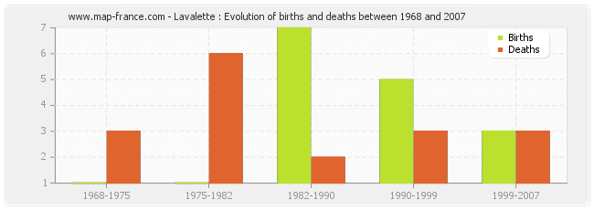 Lavalette : Evolution of births and deaths between 1968 and 2007