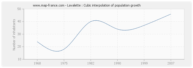 Lavalette : Cubic interpolation of population growth