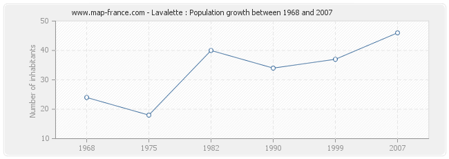 Population Lavalette