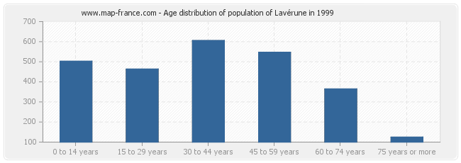 Age distribution of population of Lavérune in 1999