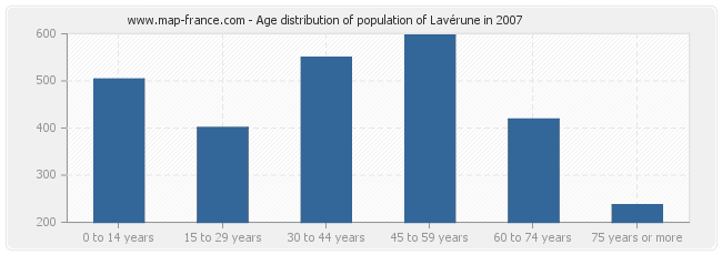 Age distribution of population of Lavérune in 2007