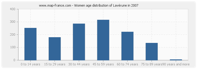 Women age distribution of Lavérune in 2007