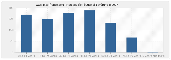 Men age distribution of Lavérune in 2007