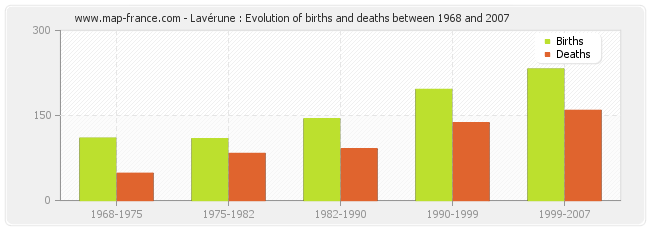 Lavérune : Evolution of births and deaths between 1968 and 2007