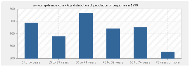 Age distribution of population of Lespignan in 1999