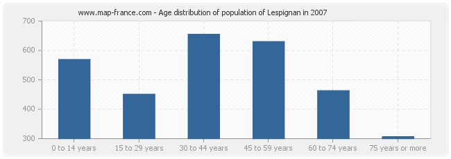 Age distribution of population of Lespignan in 2007