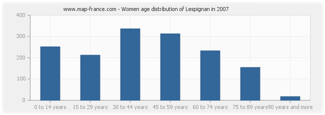 Women age distribution of Lespignan in 2007
