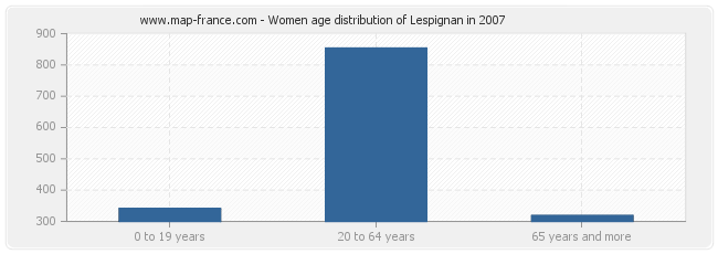 Women age distribution of Lespignan in 2007