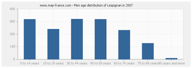 Men age distribution of Lespignan in 2007