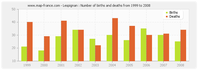 Lespignan : Number of births and deaths from 1999 to 2008