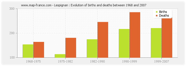 Lespignan : Evolution of births and deaths between 1968 and 2007