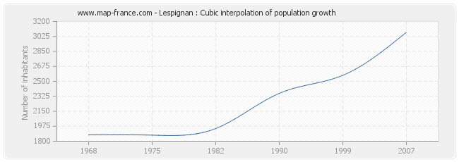 Lespignan : Cubic interpolation of population growth