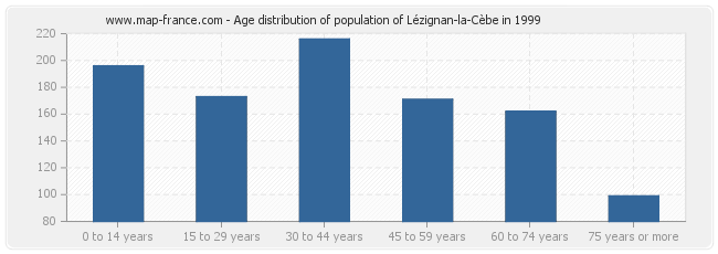 Age distribution of population of Lézignan-la-Cèbe in 1999