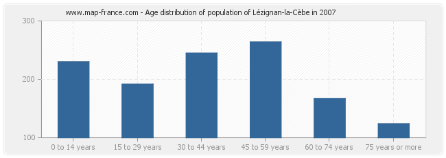 Age distribution of population of Lézignan-la-Cèbe in 2007