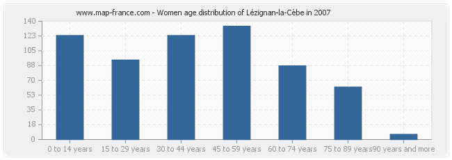 Women age distribution of Lézignan-la-Cèbe in 2007