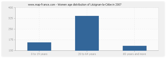 Women age distribution of Lézignan-la-Cèbe in 2007