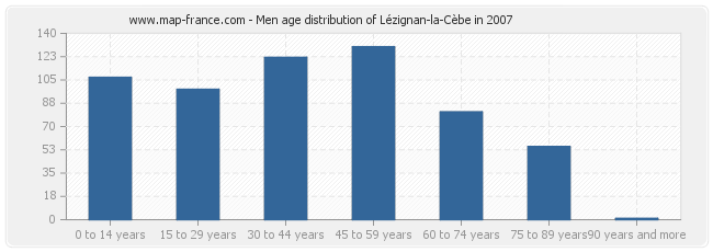 Men age distribution of Lézignan-la-Cèbe in 2007