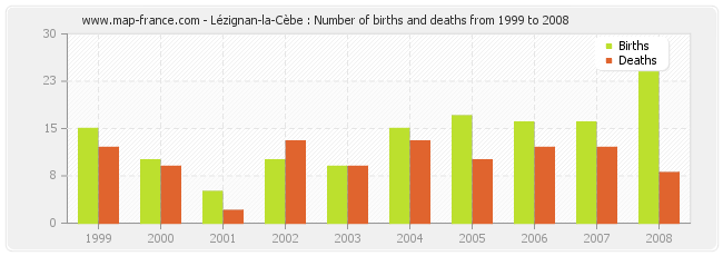 Lézignan-la-Cèbe : Number of births and deaths from 1999 to 2008