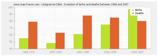 Lézignan-la-Cèbe : Evolution of births and deaths between 1968 and 2007