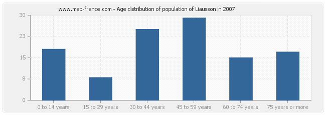 Age distribution of population of Liausson in 2007