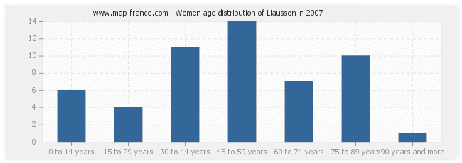 Women age distribution of Liausson in 2007