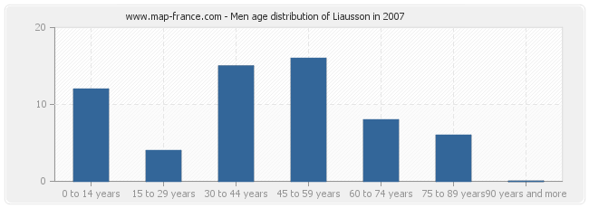 Men age distribution of Liausson in 2007