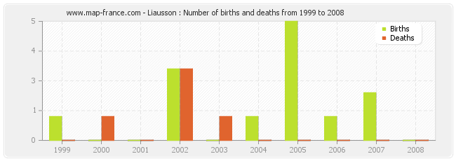 Liausson : Number of births and deaths from 1999 to 2008