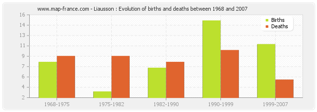 Liausson : Evolution of births and deaths between 1968 and 2007