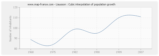 Liausson : Cubic interpolation of population growth