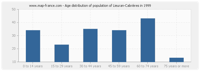 Age distribution of population of Lieuran-Cabrières in 1999