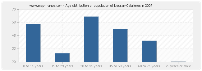 Age distribution of population of Lieuran-Cabrières in 2007