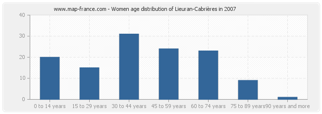 Women age distribution of Lieuran-Cabrières in 2007