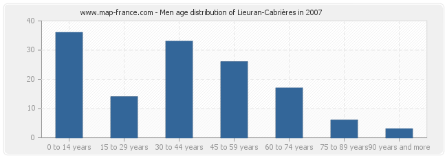 Men age distribution of Lieuran-Cabrières in 2007