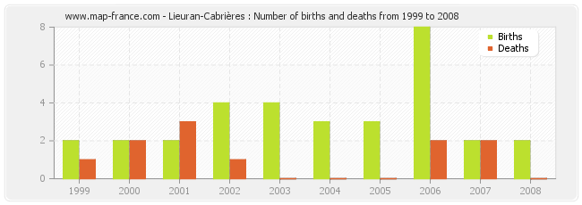 Lieuran-Cabrières : Number of births and deaths from 1999 to 2008