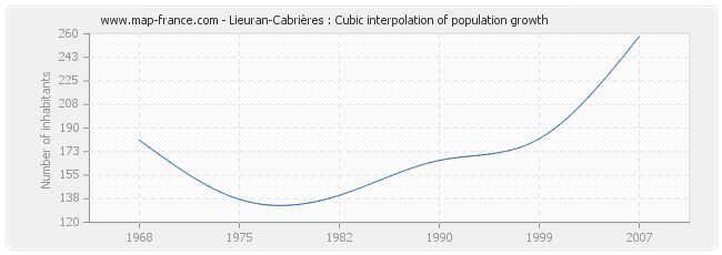 Lieuran-Cabrières : Cubic interpolation of population growth