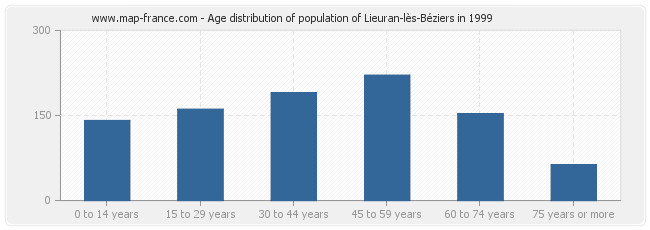 Age distribution of population of Lieuran-lès-Béziers in 1999